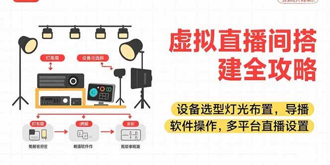 （15404期）虚拟直播间搭建全攻略，设备选型灯光布置，导播软件操作，多平台直播设置-佳佳云创网