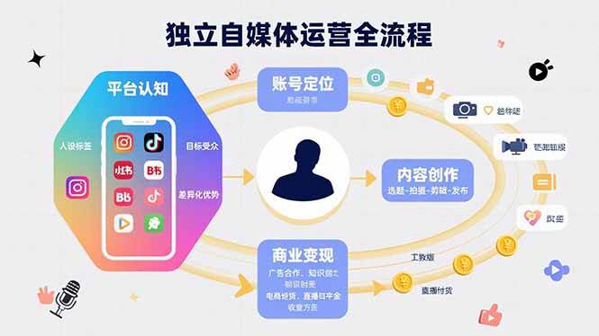 （15668期）独立自媒体运营的全流程，从平台认知、账号定位、内容创作到商业变现-佳佳云创网