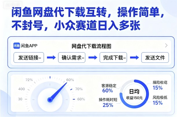 闲鱼网盘代下载互转，操作简单，不封号，小众赛道日入多张-佳佳云创网