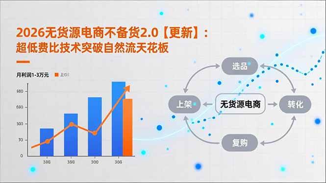 （18409期）2026无货源电商不备货2.0【更新-5月】：超低费比技术突破自然流天花板，单店月利润1-3万元-佳佳云创网